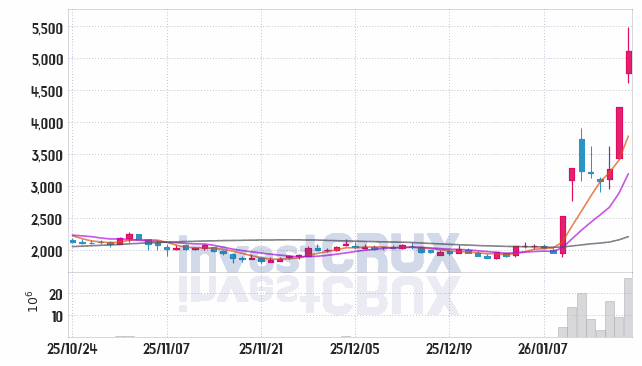 러셀 주가 전망 핵심 자료, 오늘의 특징주 주가 차트 분석 2026.01.20