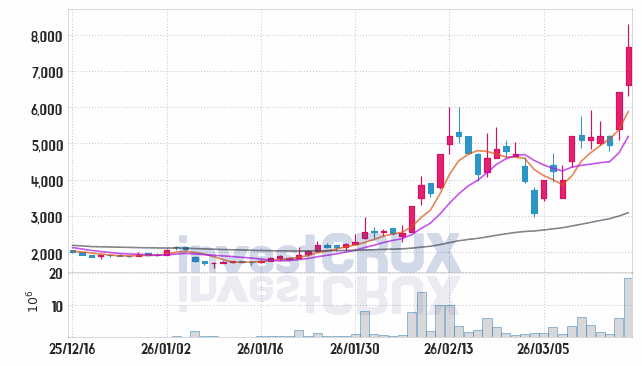 레이저쎌 주가 전망 핵심 자료, 오늘의 특징주 주가 차트 분석 2026.03.18