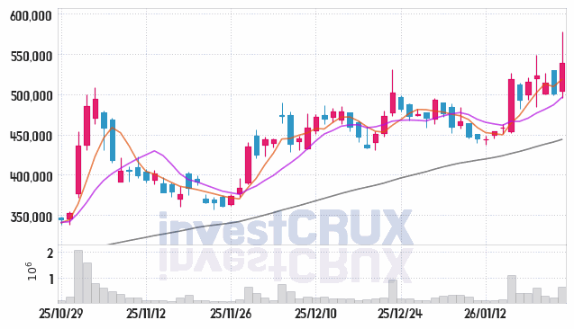 레인보우로보틱스 주가 전망 핵심 자료, 오늘의 특징주 주가 차트 분석 2026.01.23