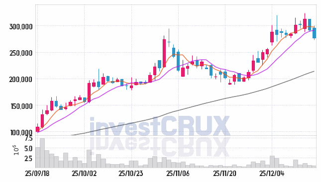 로보티즈 주가 전망 핵심 자료, 오늘의 특징주 주가 차트 분석 2025.12.17