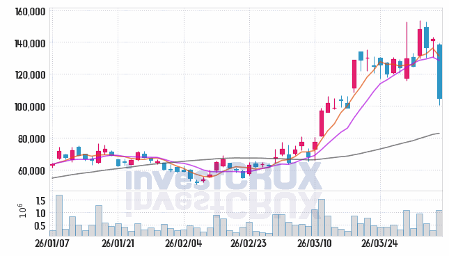 로킷헬스케어 주가 전망 핵심 자료, 오늘의 특징주 주가 차트 분석 2026.04.06