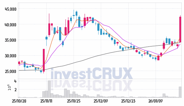 롯데에너지머티리얼즈 주가 전망 핵심 자료, 오늘의 특징주 주가 차트 분석 2026.01.22