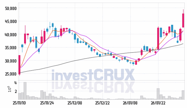 롯데에너지머티리얼즈 주가 전망 핵심 자료, 오늘의 특징주 주가 차트 분석 2026.02.04