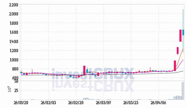 루멘스 주가 전망 핵심 자료, 오늘의 특징주 주가 차트 분석 2026.04.17