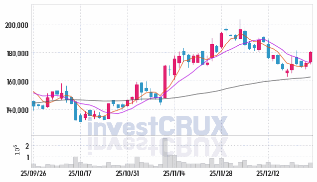 리가켐바이오 주가 전망 핵심 자료, 오늘의 특징주 주가 차트 분석 2025.12.26