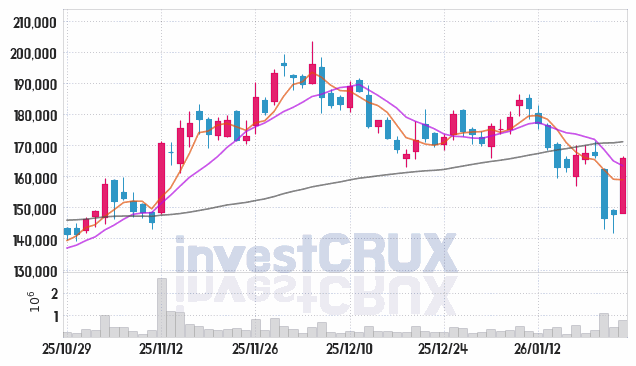 리가켐바이오 주가 전망 핵심 자료, 오늘의 특징주 주가 차트 분석 2026.01.23