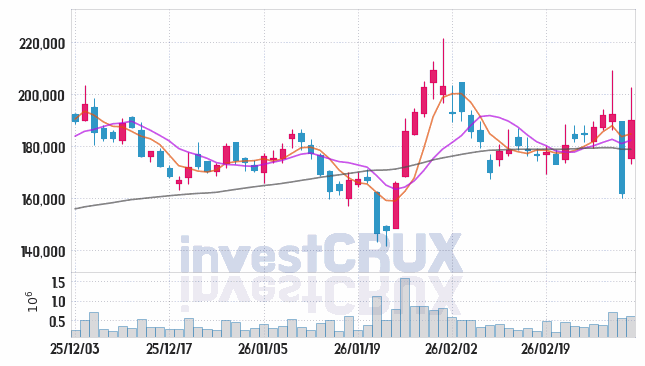 리가켐바이오 주가 전망 핵심 자료, 오늘의 특징주 주가 차트 분석 2026.03.05
