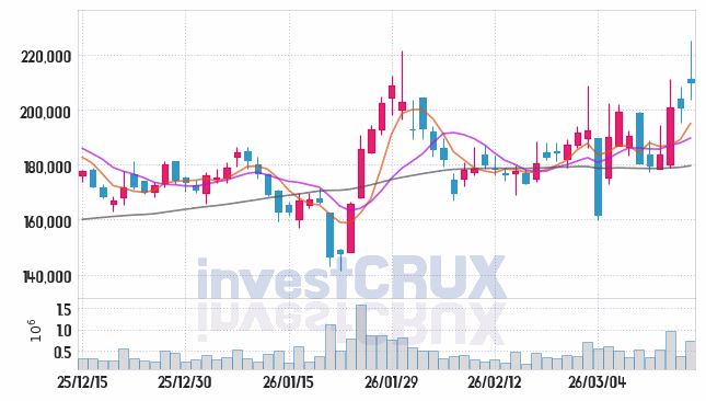 리가켐바이오 주가 전망 핵심 자료, 오늘의 특징주 주가 차트 분석 2026.03.17