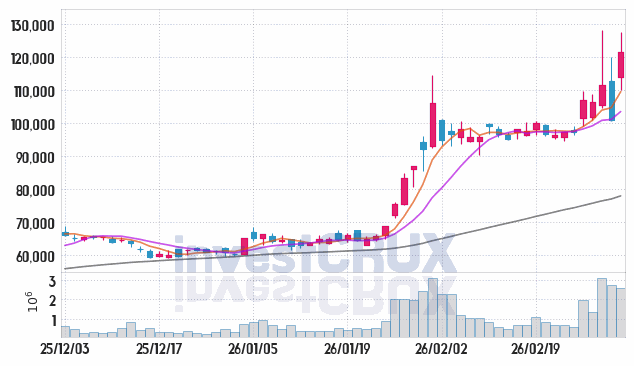 리노공업 주가 전망 핵심 자료, 오늘의 특징주 주가 차트 분석 2026.03.05