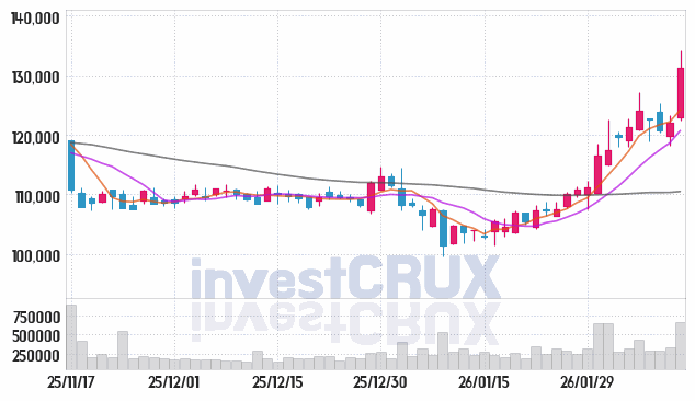 메리츠금융지주 주가 전망 핵심 자료, 오늘의 특징주 주가 차트 분석 2026.02.11