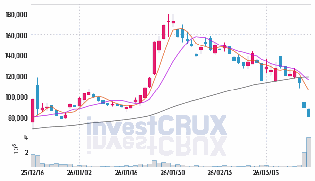 메지온 주가 전망 핵심 자료, 오늘의 특징주 주가 차트 분석 2026.03.18