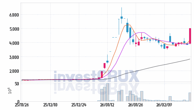 모베이스전자 주가 전망 핵심 자료, 오늘의 특징주 주가 차트 분석 2026.02.25