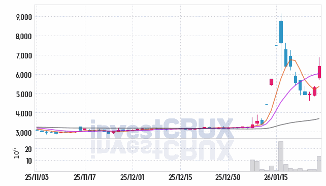 모베이스 주가 전망 핵심 자료, 오늘의 특징주 주가 차트 분석 2026.01.28