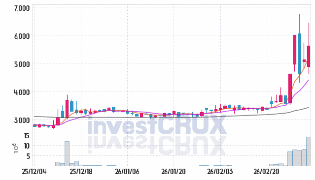 모헨즈 주가 전망 핵심 자료, 오늘의 특징주 주가 차트 분석 2026.03.06