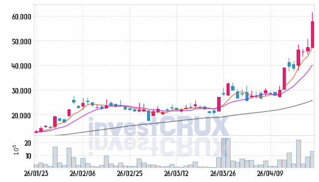 미래에셋벤처투자 주가 전망 핵심 자료, 오늘의 특징주 주가 차트 분석 2026.04.22