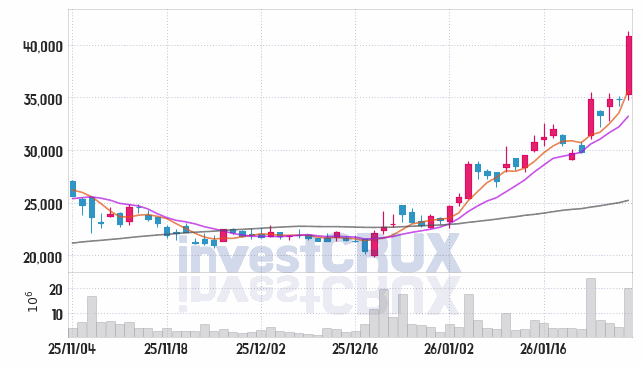 미래에셋증권 주가 전망 핵심 자료, 오늘의 특징주 주가 차트 분석 2026.01.29