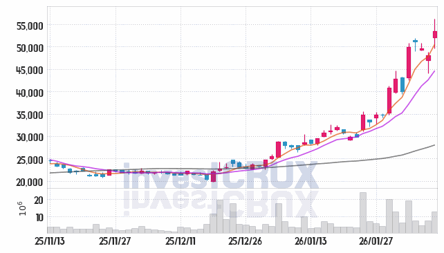 미래에셋증권 주가 전망 핵심 자료, 오늘의 특징주 주가 차트 분석 2026.02.09