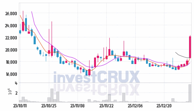 밀리의서재 주가 전망 핵심 자료, 오늘의 특징주 주가 차트 분석 2024.01.05