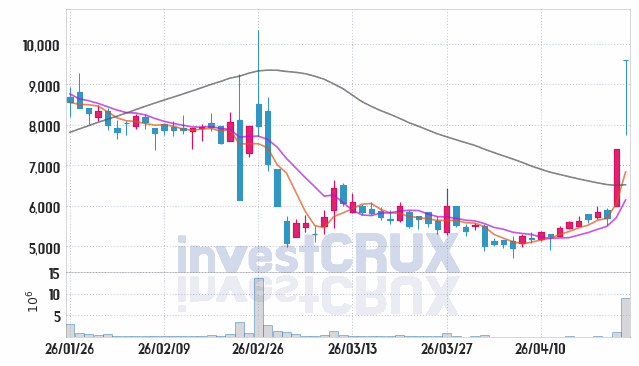 바이젠셀 주가 전망 핵심 자료, 오늘의 특징주 주가 차트 분석 2026.04.23