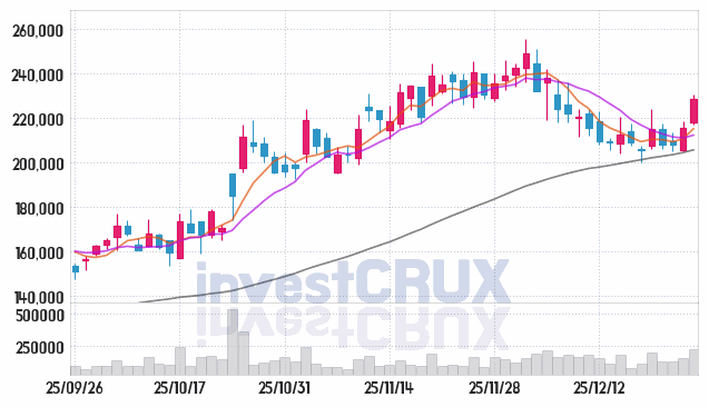 보로노이 주가 전망 핵심 자료, 오늘의 특징주 주가 차트 분석 2025.12.26