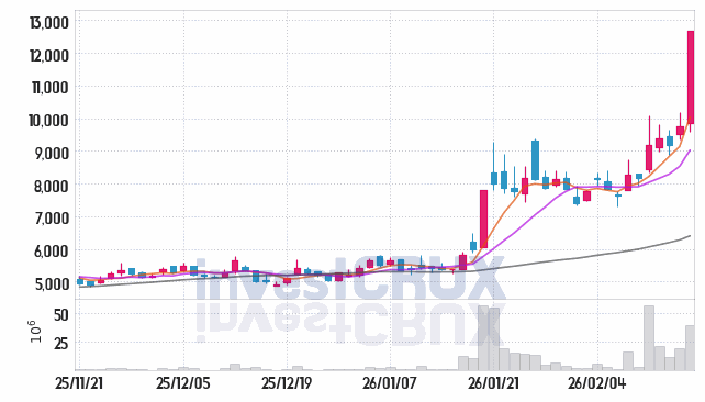 보성파워텍 주가 전망 핵심 자료, 오늘의 특징주 주가 차트 분석 2026.02.20