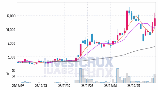 보성파워텍 주가 전망 핵심 자료, 오늘의 특징주 주가 차트 분석 2026.03.11