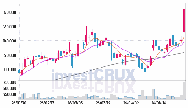 비나텍 주가 전망 핵심 자료, 오늘의 특징주 주가 차트 분석 2026.04.29
