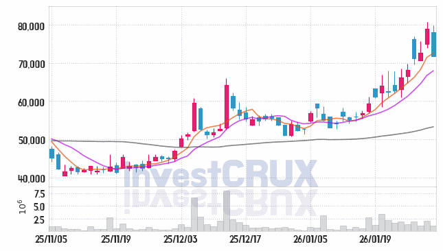비에이치아이 주가 전망 핵심 자료, 오늘의 특징주 주가 차트 분석 2026.01.30