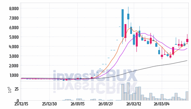 비엘팜텍 주가 전망 핵심 자료, 오늘의 특징주 주가 차트 분석 2026.03.17