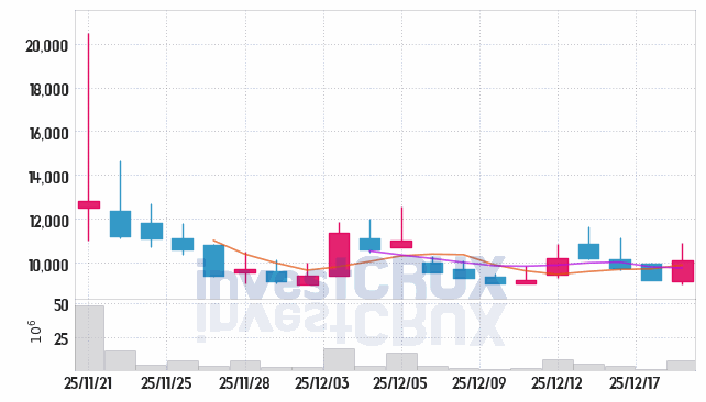 비츠로넥스텍 주가 전망 핵심 자료, 오늘의 특징주 주가 차트 분석 2025.12.18