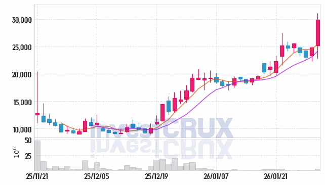 비츠로넥스텍 주가 전망 핵심 자료, 오늘의 특징주 주가 차트 분석 2026.01.30