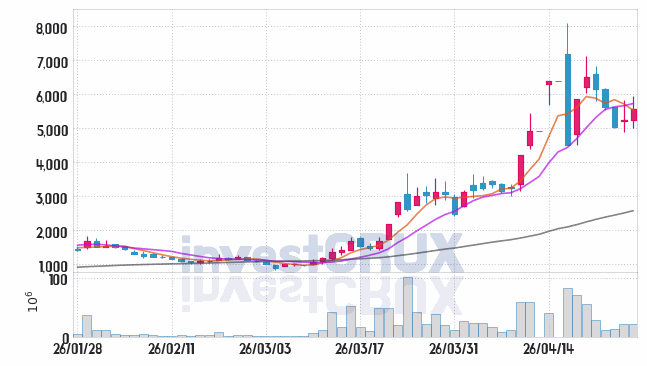 빛과전자 주가 전망 핵심 자료, 오늘의 특징주 주가 차트 분석 2026.04.27