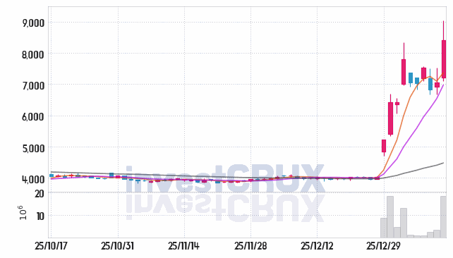 삼보모터스 주가 전망 핵심 자료, 오늘의 특징주 주가 차트 분석 2026.01.13