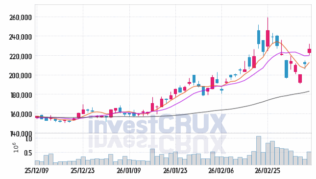 삼성생명 주가 전망 핵심 자료, 오늘의 특징주 주가 차트 분석 2026.03.11