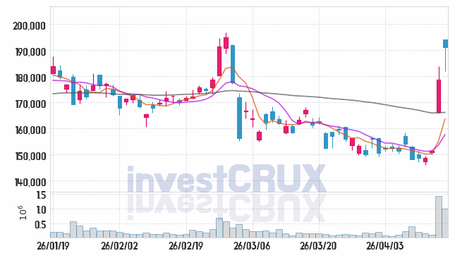 삼성에스디에스 주가 전망 핵심 자료, 오늘의 특징주 주가 차트 분석 2026.04.16