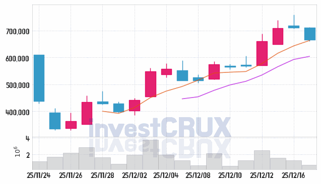 삼성에피스홀딩스 주가 전망 핵심 자료, 오늘의 특징주 주가 차트 분석 2025.12.17