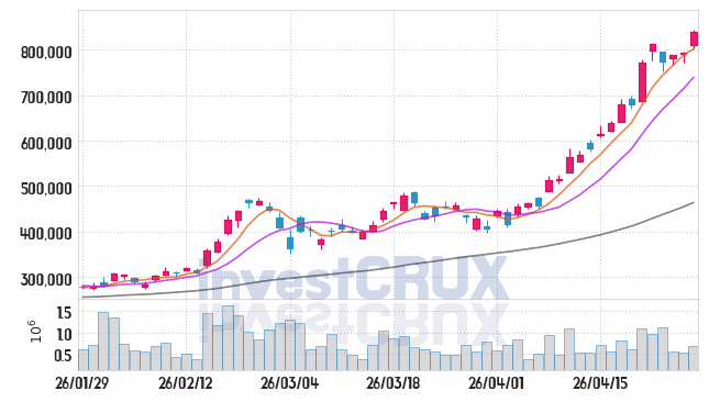 삼성전기 주가 전망 핵심 자료, 오늘의 특징주 주가 차트 분석 2026.04.28