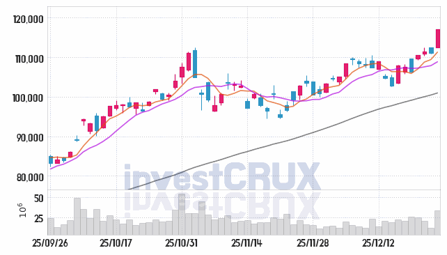 삼성전자 주가 전망 핵심 자료, 오늘의 특징주 주가 차트 분석 2025.12.26