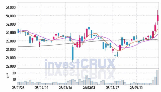 삼성중공업 주가 전망 핵심 자료, 오늘의 특징주 주가 차트 분석 2026.04.23
