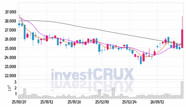 삼성E&A 주가 전망 핵심 자료, 오늘의 특징주 주가 차트 분석 2026.01.23