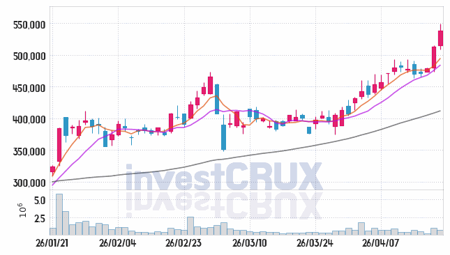 삼성SDI 주가 전망 핵심 자료, 오늘의 특징주 주가 차트 분석 2026.04.20