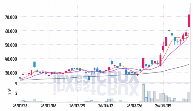 삼아알미늄 주가 전망 핵심 자료, 오늘의 특징주 주가 차트 분석 2026.04.22