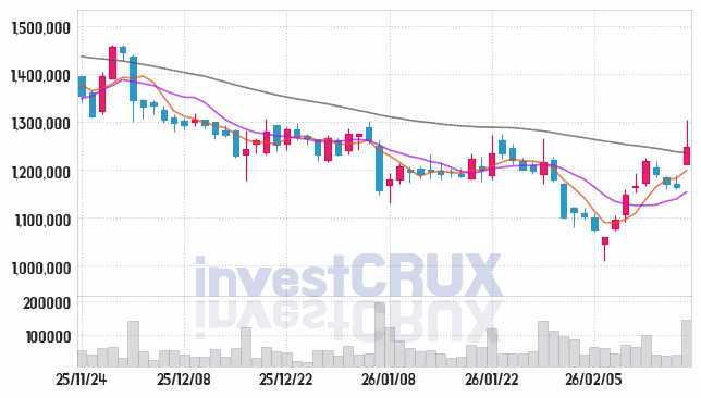 삼양식품 주가 전망 핵심 자료, 오늘의 특징주 주가 차트 분석 2026.02.23