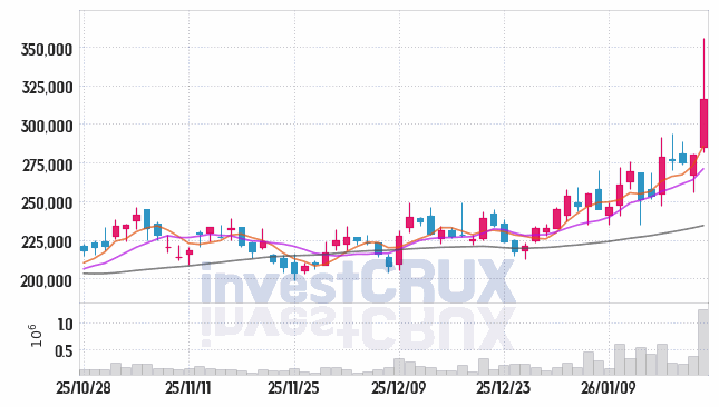 삼천당제약 주가 전망 핵심 자료, 오늘의 특징주 주가 차트 분석 2026.01.22