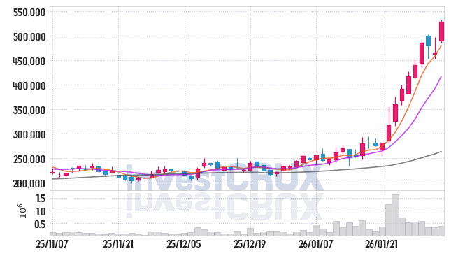 삼천당제약 주가 전망 핵심 자료, 오늘의 특징주 주가 차트 분석 2026.02.03