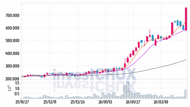 삼천당제약 주가 전망 핵심 자료, 오늘의 특징주 주가 차트 분석 2026.02.26