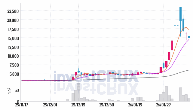 삼표시멘트 주가 전망 핵심 자료, 오늘의 특징주 주가 차트 분석 2026.02.11