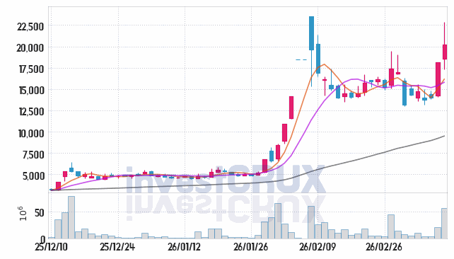 삼표시멘트 주가 전망 핵심 자료, 오늘의 특징주 주가 차트 분석 2026.03.12