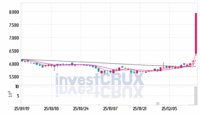 삼화페인트 주가 전망 핵심 자료, 오늘의 특징주 주가 차트 분석 2025.12.18
