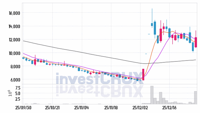 상지건설 주가 전망 핵심 자료, 오늘의 특징주 주가 차트 분석 2025.12.30